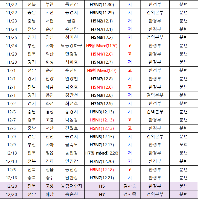 11/22  전북  부안  동진강  H7N7(11.30)  저  환경부  분변  11/22  충남  서산  농경지  H5N3(11.29)  저  검역본부  분변  11/23  충남  서천  금강  H5N2(12.1)  저  환경부  분변  11/24  전남  순천  순천만  H7N7(12.1)  저  환경부  분변  11/25  경기  안성  청미천  H5N3(12.2)  저  검역본부  분변  11/24  부산  사하  낙동강하구  H5형 Mixed(11.30)  고  환경부  분변  11/29  전북  익산  만경강  H5N1(12.6)  고  환경부  분변  11/29  경기  화성  시화호  H5N3(12.7)  저  환경부  분변  12/1  전남  순천  순천만  H5형 Mixed(12.7)  고  환경부  분변  12/1  경기  안양  안양천  H7N7(12.8)  저  환경부  분변  12/1  전남  해남  금호호  H5N1(12.8)  고  환경부  분변  12/1  경기  용인  경안천  H5N3(12.8)  저  검역본부  분변  12/2  경기  화성  화성호  H7N7(12.9)  저  환경부  분변  12/6  충남  홍성  농경지  H5N3(12.13)  저  검역본부  분변  12/7  경북  고령  낙동강  H5N1(12.13)  고  환경부  분변  12/5  충남  서산  간월호  H5N1(12.13)  고  환경부  분변  12/9  경남  합천  농경지  H5N3(12.15)  저  검역본부  분변  12/9  부산  사하  을숙도  H7N7(12.17)  저  환경부  포획  12/13  전북  정읍  동진강  H7형 mixed(12.20)  저  환경부  분변  12/13  전북  김제  만경강  H7N7(12.20)  저  환경부  분변  12/6  전북  정읍  동진강  H5N1(12.18)  고  환경부  분변  12/16  충북  충주  남한강  H7N7(12.21)  저  환경부  분변  12/20  전북  고창  동림저수지  H5  검사중  환경부  분변  12/20  전남  해남  흥촌천  H7  검사중  검역본부  분변