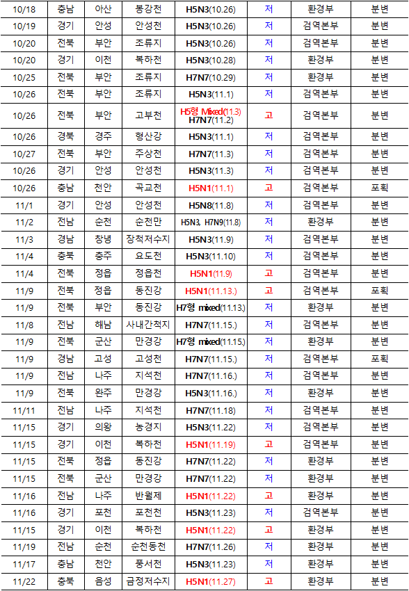 10/18  충남  아산  봉강천  H5N3(10.26)  저  환경부  분변  10/19  경기  안성  안성천  H5N3(10.26)  저  검역본부  분변  10/20  전북  부안  조류지  H5N3(10.26)  저  검역본부  분변  10/20  경기  이천  복하천  H5N3(10.28)  저  환경부  분변  10/25  전북  부안  조류지  H7N7(10.29)  저  환경부  분변  10/26  전북  부안  조류지  H5N3(11.1)  저  검역본부  분변  10/26  전북  부안  고부천  H5형 Mixed(11.3)  H7N7(11.2)  고  검역본부  분변  10/26  경북  경주  형산강  H5N3(11.1)  저  검역본부  분변  10/27  전북  부안  주상천  H7N7(11.3)  저  검역본부  분변  10/26  경기  안성  안성천  H5N3(11.3)  저  검역본부  분변  10/26  충남  천안  곡교천  H5N1(11.1)  고  검역본부  포획  11/1  경기  안성  안성천  H5N8(11.8)  저  검역본부  분변  11/2  전남  순천  순천만  H5N3, H7N9(11.8)  저  환경부  분변  11/3  경남  창녕  장척저수지  H5N3(11.9)  저  검역본부  분변  11/4  충북  충주  요도천  H5N3(11.10)  저  검역본부  분변  11/4  전북  정읍  정읍천  H5N1(11.9)  고  검역본부  분변  11/9  전북  정읍  동진강  H5N1(11.13.)  고  검역본부  포획  11/9  전북  부안  동진강  H7형 mixed(11.13.)  저  환경부  분변  11/8  전남  해남  사내간척지  H7N7(11.15.)  저  검역본부  분변  11/9  전북  군산  만경강  H7형 mixed(11.15.)  저  환경부  분변  11/9  경남  고성  고성천  H7N7(11.15.)  저  검역본부  포획  11/9  전남  나주  지석천  H7N7(11.16.)  저  검역본부  분변  11/9  전북  완주  만경강  H5N3(11.16.)  저  환경부  분변  11/11  전남  나주  지석천  H7N7(11.18)  저  검역본부  분변  11/15  경기  의왕  농경지  H5N3(11.22)  저  검역본부  분변  11/15  경기  이천  복하천  H5N1(11.19)  고  검역본부  분변  11/15  전북  정읍  동진강  H7N7(11.22)  저  환경부  분변  11/15  전북  군산  만경강  H7N7(11.22)  저  환경부  분변  11/16  전남  나주  반월제  H5N1(11.22)  고  환경부  분변  11/16  경기  포천  포천천  H5N3(11.23)  저  검역본부  분변  11/15  경기  이천  복하천  H5N1(11.22)  고  환경부  분변  11/19  전남  순천  순천동천  H7N7(11.26)  저  환경부  분변  11/17  충남  천안  풍서천  H5N3(11.23)  저  환경부  분변  11/22  충북  음성  금정저수지  H5N1(11.27)  고  환경부  분변