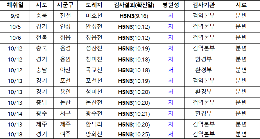 채취일  시도  시군구  도래지  검사결과(확진일)  병원성  검사기관  시료  9/9  충북  진천  미호천  H5N3(9.16)  저  검역본부  분변  10/5  경기  안성  안성천  H5N3(10.12)  저  검역본부  분변  10/6  전북  정읍  정읍천  H5N3(10.12)  저  검역본부  분변  10/12  충북  음성  성산천  H5N3(10.19)  저  검역본부  분변  10/12  경기  용인  청미천  H5N3(10.18)  저  환경부  분변  10/12  충남  아산  곡교천  H5N3(10.18)  저  환경부  분변  10/13  경기  포천  포천천  H5N3(10.19)  저  검역본부  분변  10/13  경기  용인  청미천  H5N3(10.20)  저  환경부  분변  10/13  충남  논산  논산천  H5N3(10.20)  저  검역본부  분변  10/14  광주  서구  광주천  H5N3(10.21)  저  환경부  분변  10/13  제주  제주  함덕리  H5N3(10.20)  저  검역본부  분변  10/18  경기  여주  양화천  H5N3(10.25)  저  검역본부  분변