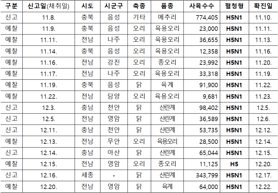 구분  신고일(채취일)  시도  시군구  축종  품종  사육수수  혈청형  확진일  신고  11.8.  충북  음성  기타  메추리  774,405  H5N1  11.10.  예찰  11.9.  충북  음성  오리  육용오리  23,000  H5N1  11.11.  예찰  11.11.  전남  나주  오리  육용오리  36,655  H5N1  11.13.  예찰  11.14.  충북  음성  오리  육용오리  12,358  H5N1  11.16.  예찰  11.16.  전남  강진  오리  종오리  23,992  H5N1  11.20.  예찰  11.17.  전남  나주  오리  육용오리  33,318  H5N1  11.19.  예찰  11.19.  충북  음성  닭  육계  91,900  H5N1  11.22.  예찰  11.22.  전남  담양  오리  육용오리  9,681  H5N1  11.23.  신고  12.3.  충남  천안  닭  산란계  98,402  H5N1  12.5.  신고  12.5.  전남  영암  닭  산란계  36,589  H5N1  12.6.  신고  12.11.  충남  천안  닭  산란계  53,735  H5N1  12.12.  예찰  12.13.  전남  무안  오리  육용오리  28,500  H5N1  12.14.  신고  12.14.  충남  아산  닭  산란계  65,044  H5N1  12.15.  예찰  12.15.  전남  영암  오리  종오리  11,125  H5  12.20.  신고  12.16.  세종  -  닭  산란계  343,799  H5N1  12.17.  예찰  12.20.  전남  영암  닭  육계  64,000  H5N1  12.22.