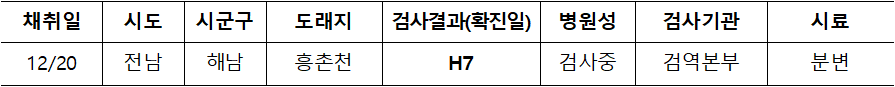 채취일  시도  시군구  도래지  검사결과(확진일)  병원성  검사기관  시료  12/20  전남  해남  흥촌천  H7  검사중  검역본부  분변