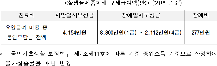 &lt;살생물제품피해 구제급여액(안) /&gt; (