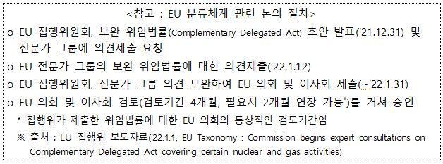 &lt;참고 : EU 분류체계 관련 논의 절차 /&gt;    o EU 집행위원회, 보완 위임법률(Complementary Delegated Act) 초안 발표(
