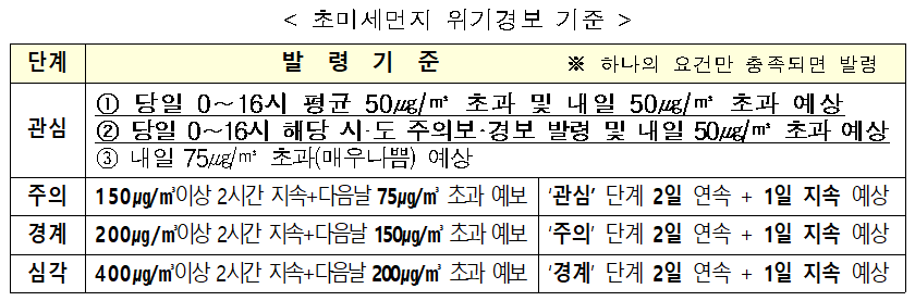 < 초미세먼지 위기경보 기준  />    단계                 발  령  기  준           ※ 하나의 요건만 충족되면 발령  관심  ① 당일 0∼16시 평균 50㎍/㎥ 초과 및 내일 50㎍/㎥ 초과 예상  ② 당일 0∼16시 해당 시·도 주의보?경보 발령 및 내일 50㎍/㎥ 초과 예상  ③ 내일 75㎍/㎥ 초과(매우나쁨) 예상  주의  150㎍/㎥이상 2시간 지속+다음날 75㎍/㎥ 초과 예보  '관심' 단계 2일 연속 + 1일 지속 예상  경계  200㎍/㎥이상 2시간 지속+다음날 150㎍/㎥ 초과 예보  '주의' 단계 2일 연속 + 1일 지속 예상  심각  400㎍/㎥이상 2시간 지속+다음날 200㎍/㎥ 초과 예보  '경계' 단계 2일 연속 + 1일 지속 예상