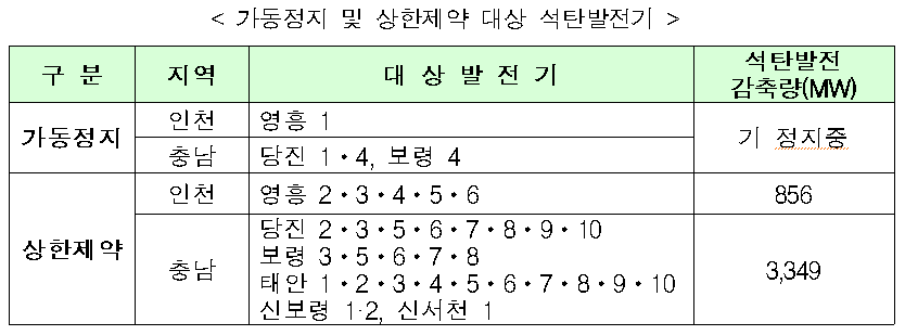 < 가동정지 및 상한제약 대상 석탄발전기  />    구 분  지역  대 상 발 전 기  석탄발전   감축량(MW)  가동정지  인천  영흥 1  기 정지중  충남  당진 1ㆍ4, 보령 4  상한제약  인천  영흥 2ㆍ3ㆍ4ㆍ5ㆍ6  856  충남  당진 2ㆍ3ㆍ5ㆍ6ㆍ7ㆍ8ㆍ9ㆍ10  보령 3ㆍ5ㆍ6ㆍ7ㆍ8  태안 1ㆍ2ㆍ3ㆍ4ㆍ5ㆍ6ㆍ7ㆍ8ㆍ9ㆍ10  신보령 1·2, 신서천 1  3,349