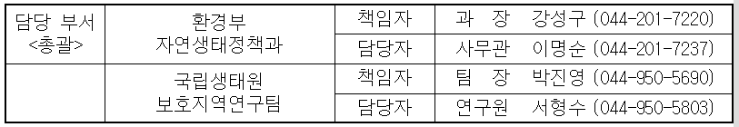 담당 부서  환경부  책임자  과  장  강성구   (044-201-7220)  &lt;총괄 /&gt;  자연생태정책과  담당자  사무관  이명순   (044-201-7237)    국립생태원  책임자  팀  장  박진영   (044-950-5690)    보호지역연구팀  담당자  연구원  서형수  (044-950-5803)