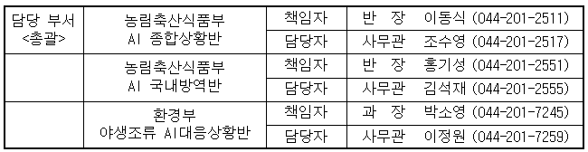 담당 부서  농림축산식품부   책임자  반  장   이동식  (044-201-2511)  &lt;총괄 /&gt;  AI 종합상황반  담당자  사무관  조수영  (044-201-2517)    농림축산식품부   책임자  반  장  홍기성   (044-201-2551)    AI 국내방역반  담당자  사무관  김석재  (044-201-2555)    환경부  책임자  과  장  박소영   (044-201-7245)    야생조류 AI대응상황반  담당자  사무관  이정원  (044-201-7259)