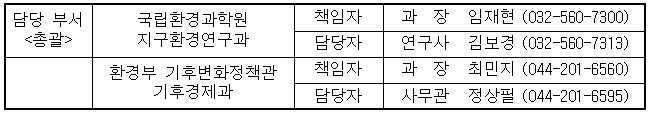 담당 부서  국립환경과학원  책임자  과  장  임재현   (032-560-7300)  &lt;총괄 /&gt;  지구환경연구과  담당자  연구사  김보경   (032-560-7313)    환경부 기후변화정책관   책임자  과  장  최민지  (044-201-6560)    기후경제과  담당자  사무관  정상필  (044-201-6595)