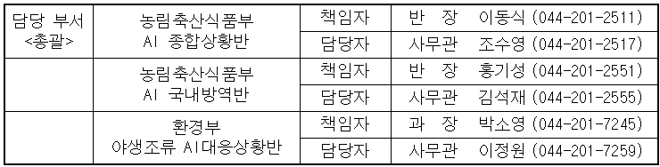 담당 부서  농림축산식품부   책임자  반  장   이동식  (044-201-2511)  &lt;총괄 /&gt;  AI 종합상황반  담당자  사무관  조수영  (044-201-2517)    농림축산식품부   책임자  반  장  홍기성   (044-201-2551)    AI 국내방역반  담당자  사무관  김석재  (044-201-2555)    환경부  책임자  과  장  박소영   (044-201-7245)    야생조류 AI대응상황반  담당자  사무관  이정원  (044-201-7259)