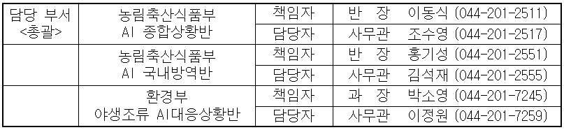 농림축산식품부   책임자  반  장   이동식  (044-201-2511)  &lt;총괄 /&gt;  AI 종합상황반  담당자  사무관  조수영  (044-201-2517)    농림축산식품부   책임자  반  장  홍기성   (044-201-2551)    AI 국내방역반  담당자  사무관  김석재  (044-201-2555)    환경부  책임자  과  장  박소영   (044-201-7245)    야생조류 AI대응상황반  담당자  사무관  이정원  (044-201-7259)