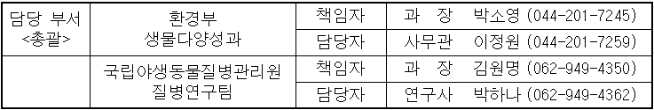 담당 부서  환경부  책임자  과  장  박소영   (044-201-7245)  &lt;총괄 /&gt;  생물다양성과  담당자  사무관  이정원   (044-201-7259)    국립야생동물질병관리원  책임자  과  장  김원명  (062-949-4350)    질병연구팀  담당자  연구사  박하나  (062-949-4362)