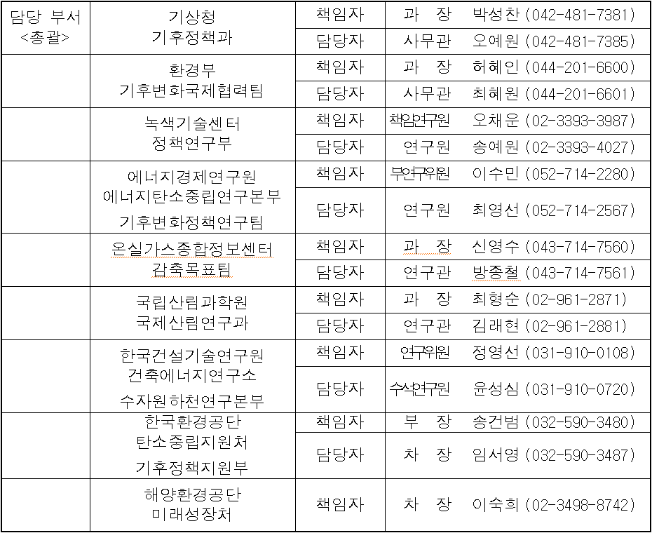 담당 부서 기상청  책임자 과  장 박성찬  (042-481-7381) 총괄 기후정책과 담당자 사무관 오예원 (042-481-7385)  환경부  책임자 과  장 허혜인  (044-201-6600)  기후변화국제협력팀 담당자 사무관 최혜원 (044-201-6601)  녹색기술센터  책임자 책임연구원 오채운  (02-3393-3987)  정책연구부 담당자 연구원 송예원 (02-3393-4027)  에너지경제연구원  책임자 부연구위원 이수민  (052-714-2280)  에너지탄소중립연구본부 기후변화정책연구팀 담당자 연구원 최영선 (052-714-2567)  온실가스종합정보센터 책임자 과  장 신영수  (043-714-7560)  감축목표팀 담당자 연구관 방종철 (043-714-7561)  국립산림과학원 책임자 과  장 최형순  (02-961-2871)  국제산림연구과 담당자 연구관 김래현 (02-961-2881)  한국건설기술연구원 책임자 연구위원 정영선  (031-910-0108)  건축에너지연구소  수자원하천연구본부 담당자 수석연구원 윤성심 (031-910-0720)  한국환경공단 책임자 부  장 송건범 (032-590-3480)  탄소중립지원처 기후정책지원부 담당자 차  장 임서영 (032-590-3487)  해양환경공단 책임자 차  장 이숙희  (02-3498-8742)  미래성장처