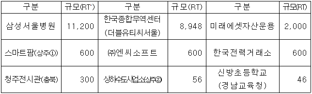 수열에너지 보급 시범사업 대상기관 건축물 9곳  구분  규모(RT*)  구분  규모(RT)  구분  규모(RT)  삼성서울병원  11,200  한국종합무역센터  (더블유티씨서울)  8,948  미래에셋자산운용  2,000  스마트팜(상주①)  600  ㈜엔씨소프트  600  한국전력거래소  600  청주전시관(충북)  300  상하수도사업소(상주②)  56  신방초등학교  (경남교육청)  46