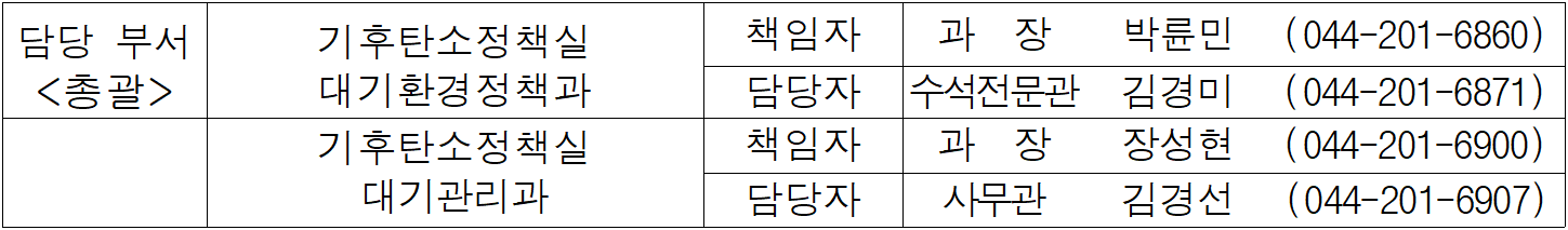 담당 부서  기후탄소정책실  책임자  과  장   박륜민  (044-201-6860)  총괄  대기환경정책과  담당자  수석전문관  김경미  (044-201-6871)    기후탄소정책실  책임자  과  장   장성현  (044-201-6900)    대기관리과  담당자  사무관  김경선  (044-201-6907)