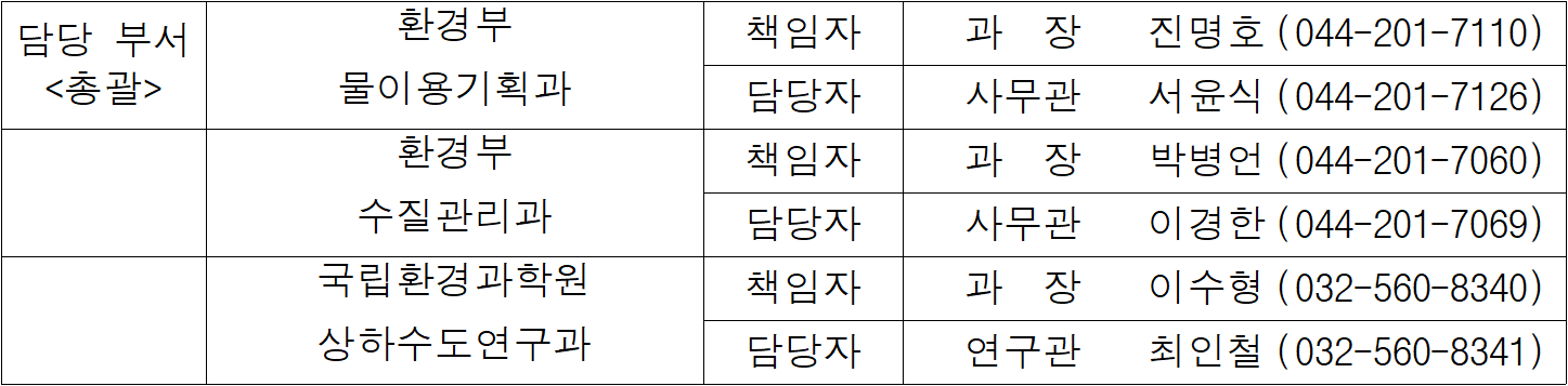 담당 부서  환경부  책임자  과  장   진명호  (044-201-7110)  총괄  물이용기획과  담당자  사무관  서윤식  (044-201-7126)  환경부  책임자  과  장  박병언  (044-201-7060)  수질관리과  담당자  사무관  이경한  (044-201-7069)  국립환경과학원  책임자  과  장  이수형  (032-560-8340)  상하수도연구과  담당자  연구관  최인철  (032-560-8341)