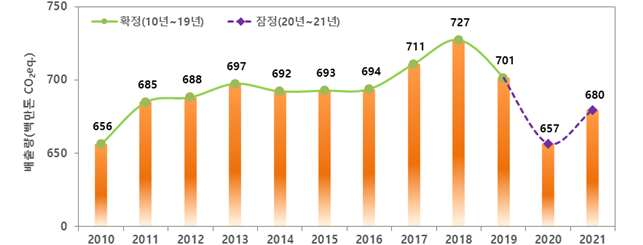 배출량(백만톤 CO3eq.) 확정(10년~19년) 잠정(20년~21년) 2010 656 2011 685 2012 688 2013 697 2014 692 2015 693 2016 694 2017 711 2018 727 2019 701 2020 657 2021 680