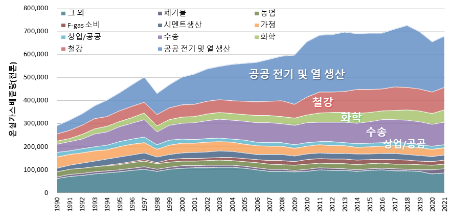 온실가스 배출량(천톤) 100,000 200,000 300,000 400,000 500,000 600,000 700,000 800,000  1990 1991 1992 1993 1994 1995 1996 1997 1998 1999 2000 2001 2002 2003 2004 2005 2006 2007 2008 2009 2010 2011 2012 2013 2014 2015 2016 2017 2018 2019 2020 2021  그 외 폐기물 농업 F-gas소비 시멘트생산 가정 상업/공공 수송 화학 철강 공공 전기 및 열 생산 