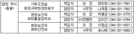 담당 부서  기획조정실  책임자  과  장   최한창  (044-201-7581)  &lt;총괄 /&gt;  환경규제현장대응TF  담당자  사무관  나욱종  (044-201-7582)    환경보건국  책임자  과  장   박봉균  (044-201-6770)    화학물질정책과  담당자  수석전문관  강미진  (044-201-6784)    환경보건국  책임자  과  장   이형섭  (044-201-6831)    화학안전과  담당자  사무관  송나래  (044-201-6840)