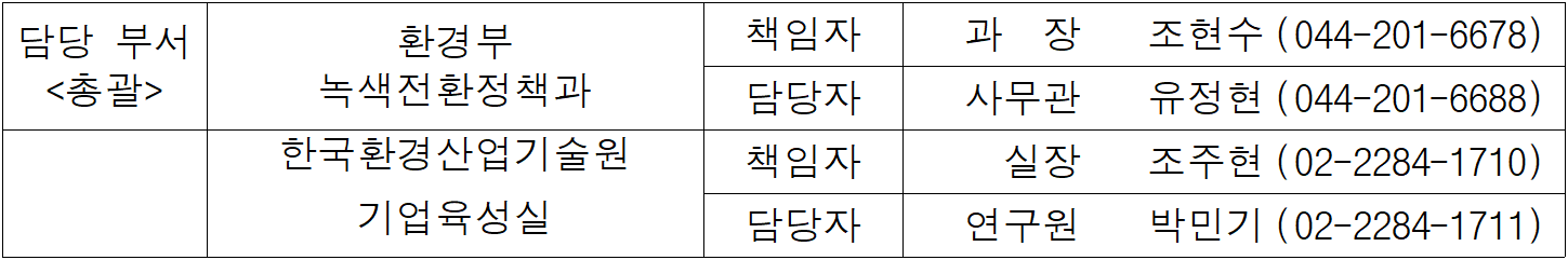 담당 부서  환경부  책임자  과  장   조현수  (044-201-6678)  총괄  녹색전환정책과  담당자  사무관  유정현  (044-201-6688)  한국환경산업기술원  책임자  실장  조주현  (02-2284-1710)    기업육성실  담당자  연구원  박민기  (02-2284-1711)