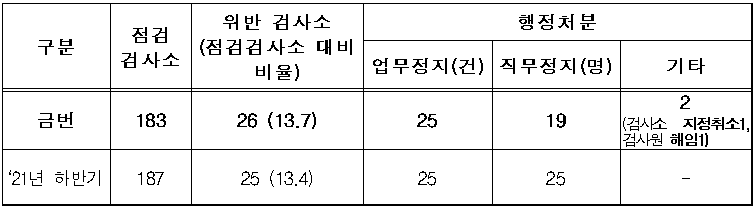 구분 점검검사소 위반 검사소(점검검사소 대비 비율) 행정처분 업무정지(건) 직무정지(명) 기타 금번 183 26(13.7) 25 19 2 (검사소 자종취소1, 검사원 해임1) 21년 하반기 187 25(13.4) 25 25 -