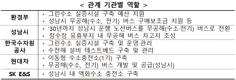 관계 기관별 역할 환경부  그린수소 실증시설 구축 예산 지원 · 성남시 무공해(수소,전기) 버스 구매보조금 지원 등  성남시 ·30년까지 성남시 운행 노선버스를 무공해(수소,전기) 버스로 전환 ·정수장 유휴부지 내 무공해 버스 차고지 조성 한국수자원공사 ·그린수소 실증시설 구축 및 운영관리 ·수전해 설비 테스트베드 구축 및 관리 현대차 · 이동형 수소충전기(1기) 구축 ·무공해(수소, 전기) 버스 개발 및 공급(성남시) SK E&S · 성남시 내 액화수소 충전소 구축