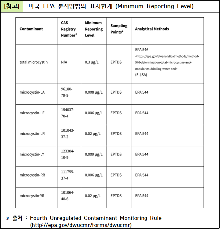 참고미국 EPA 분석방법의 표시한계 (Minimum Reporting Level)  Contaminant CAS Registry Number Sampling Points Analytical Methods  total microcystin N/A 0.3㎍/L EPTDS EPA 546(ELISA)  microcystin-LA 96180-79-9 03008㎍/L EPTDS EPA 544  microcystin-LF 154037-70-4 0.006㎍/L EPTDS EPA 544  microcystin-LR 101043-37-2 0.02㎍/L EPTDS EPA 544  microcystin-LY 123304-10-9 0.009㎍/L EPTDS EPA 544  microcystin-RR 111755-37-5 0.006㎍/L EPTDS EPA 544  microcystin-YR 101064-48-6 0.02㎍/L EPTDS EPA 544  ※ 출처 : Fourth Unregulated Contaminant Monitoring Rule            (ht tp:// ep a. go v /dwuc mr /fo rm s/ dwu cmr)