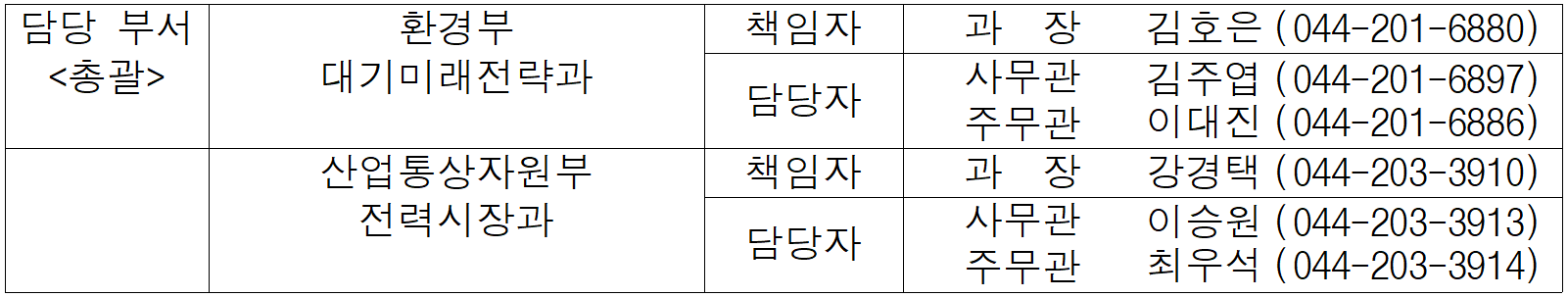 담당 부서  환경부  책임자  과  장   김호은  (044-201-6880)  총괄  대기미래전략과  담당자  사무관  주무관  김주엽  이대진  (044-201-6897)  (044-201-6886)  산업통상자원부  책임자  과  장   강경택  (044-203-3910)  전력시장과  담당자  사무관  주무관  이승원  최우석  (044-203-3913)  (044-203-3914)