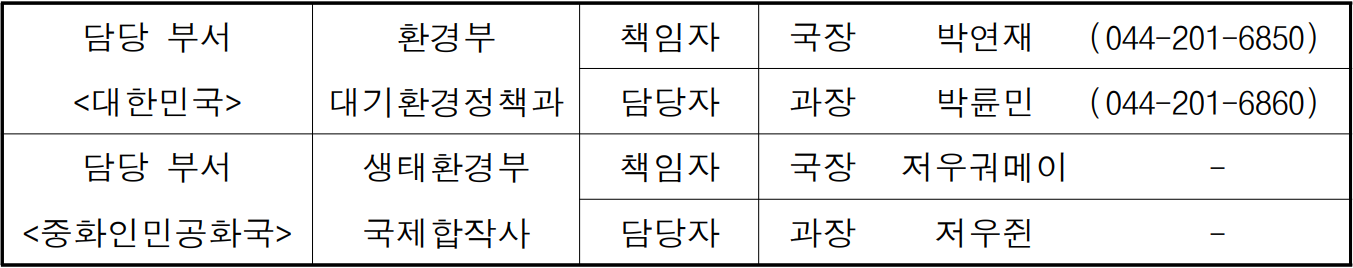 담당 부서  환경부  책임자  국장  박연재   (044-201-6850)  대한민국  대기환경정책과  담당자  과장  박륜민   (044-201-6860)  담당 부서  생태환경부  책임자  국장  저우궈메이   -  중화인민공화국  국제합작사  담당자  과장  저우쥔  -