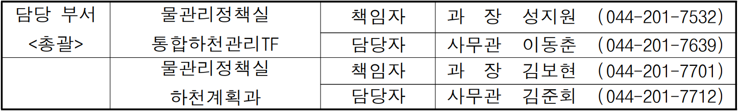 담당 부서  총괄  물관리정책실   통합하천관리TF  책임자  과  장   성지원  (044-201-7532)  담당자  사무관  이동춘  (044-201-7639)  물관리정책실   하천계획과  책임자  과  장   김보현  (044-201-7701)  담당자  사무관  김준회  (044-201-7712)