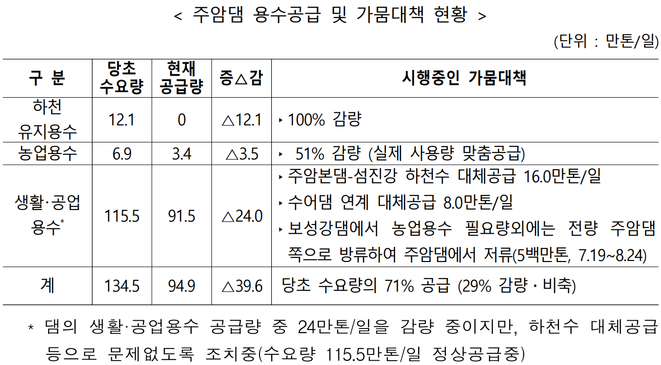 주암댐 용수공급 및 가뭄대책 현황  (단위 : 만톤/일)  구 분  당초  수요량  현재  공급량  증△감  시행중인 가뭄대책  하천  유지용수  12.1  0  △12.1  □100% 감량  농업용수    6.9  3.4  △3.5  □ 51% 감량 (실제 사용량 맞춤공급)  생활·공업  용수*  115.5  91.5  △24.0  □주암본댐-섬진강 하천수 대체공급 16.0만톤/일  □수어댐 연계 대체공급 8.0만톤/일  □보성강댐에서 농업용수 필요량외에는 전량 주암댐 쪽으로 방류하여 주암댐에서 저류(5백만톤, 7.19~8.24)  계  134.5  94.9  △39.6   당초 수요량의 71% 공급 (29% 감량·비축)  * 댐의 생활·공업용수 공급량 중 24만톤/일을 감량 중이지만, 하천수 대체공급 등으로 문제없도록 조치중(수요량 115.5만톤/일 정상공급중)