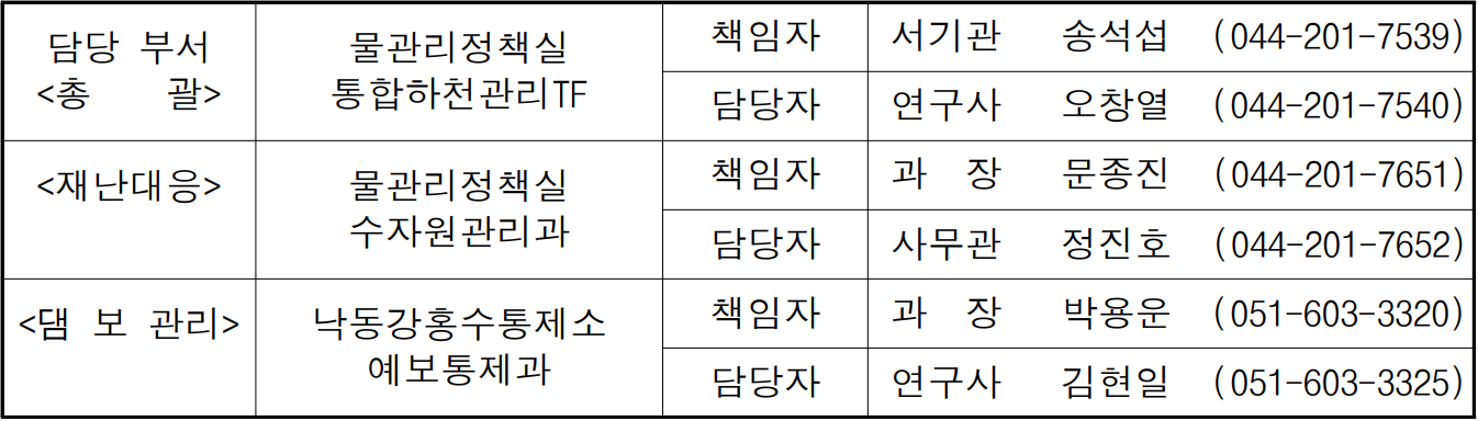 담당 부서  물관리정책실  책임자  서기관  송석섭  (044-201-7539)  총    괄  통합하천관리TF  담당자  연구사  오창열  (044-201-7540)  재난대응  물관리정책실  책임자  과  장  문종진  (044-201-7651)  수원관리과  담당자  사무관  정진호  (044-201-7652)  댐 보 관리  낙동강홍수통제소  책임자  과  장  박용운  (051-603-3320)  예보통제과  담당자  연구사  김현일  (051-603-3325)