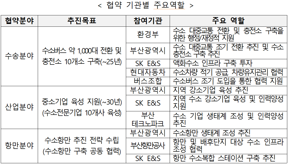 협약 기관별 주요역할  협약분야  추진목표  참여기관  주요 역할  수송분야  수소버스 약 1,000대 전환 및  충전소 10개소 구축(~25년)  환경부  수소 대중교통 전환 및 충전소 구축을 위한 행정/재정적 지원  부산광역시  수소 대중교통 조기 전환 추진 및 수소충전소 구축 추진  SK E&amp;S  액화수소 인프라 구축 투자  현대자동차  수소차량 적기 공급, 차량유지관리 협력  버스조합  수소버스 조기 도입을 통한 협력 지원  산업분야  중소기업 육성 지원(~30년)  (수소전문기업 10개사 육성)  부산광역시  지역 강소기업 육성 추진  SK E&amp;S  지역 수소 강소기업 육성 및 인력양성 지원  부산  테크노파크  수소 기업 생태계 조성 및 인력양성 추진  항만분야  수소항만 추진 전략 수립  (수소항만 구축 공동 협력)  부산광역시  수소항만 생태계 조성 추진  부산항만공사  항만 및 배후단지 대상 수소 인프라 조성 협력  SK E&amp;S  항만 수소복합 스테이션 구축 추진