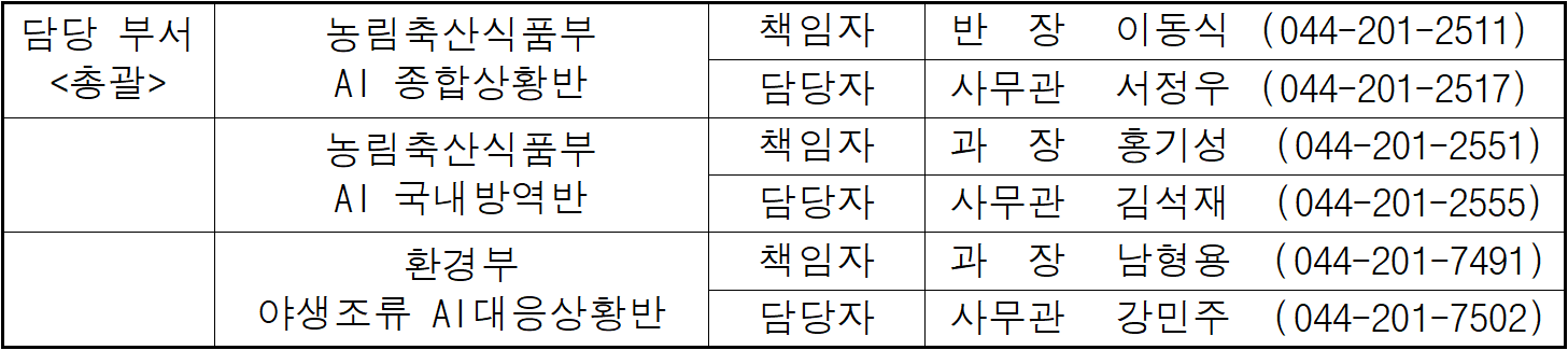 담당 부서  농림축산식품부   책임자  반  장   이동식  (044-201-2511)  총괄  AI 종합상황반  담당자  사무관  서정우  (044-201-2517)  농림축산식품부   책임자  과  장   홍기성  (044-201-2551)  AI 국내방역반  담당자  사무관  김석재  (044-201-2555)  환경부  책임자  과  장   남형용  (044-201-7491)  야생조류 AI대응상황반  담당자  사무관  강민주  (044-201-7502)