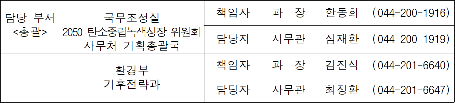 담당 부서  국무조정실  책임자  과  장   한동희  (044-200-1916)  총괄  2050 탄소중립녹색성장 위원회  사무처 기획총괄국  담당자  사무관  심재환  (044-200-1919)  환경부  책임자  과  장   김진식  (044-201-6640)  기후전략과  담당자  사무관  최정환  (044-201-6647)