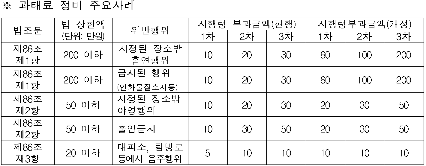 ※ 과태료 정비 주요사례  법조문  법 상한액  (단위: 만원)  위반행위  시행령 부과금액(현행)  시행령부과금액(개정)  1차  2차  3차  1차  2차  3차  제86조  제1항  200 이하  지정된 장소밖 흡연행위  10  20  30  60  100  200  제86조  제1항   200 이하  금지된 행위  (인화물질소지등)  10  20  30  60  100  200  제86조  제2항  50 이하  지정된 장소밖  야영행위  10  20  30  20  30  50  제86조  제2항  50 이하  출입금지   10  30  50  20  30  50  제86조  재3항  20 이하  대피소, 탐방로 등에서 음주행위  5  10  10  10  10  10