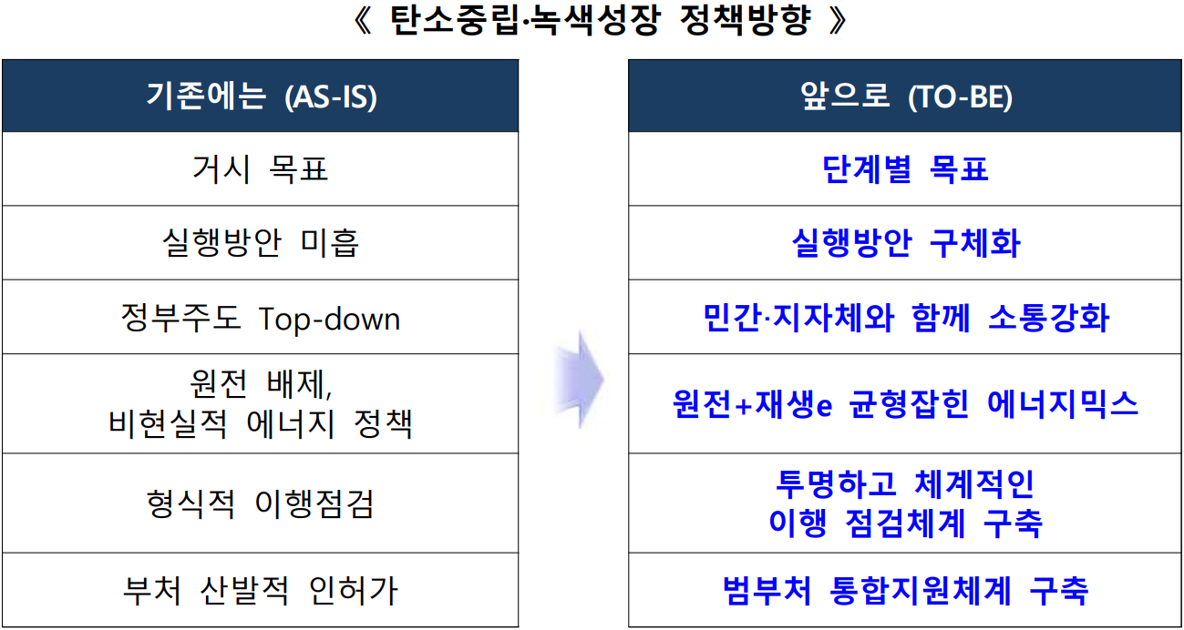 탄소중립·녹색성장 정책방향  기존에는 (AS-IS)  앞으로 (TO-BE)  거시 목표  단계별 목표  실행방안 미흡  실행방안 구체화  정부주도 Top-down  민간·지자체와 함께 소통강화  원전 배제, 비현실적 에너지 정책  원전+재생e 균형잡힌 에너지믹스   형식적 이행점검  투명하고 체계적인 이행 점검체계 구축  부처 산발적 인허가  범부처 통합지원체계 구축