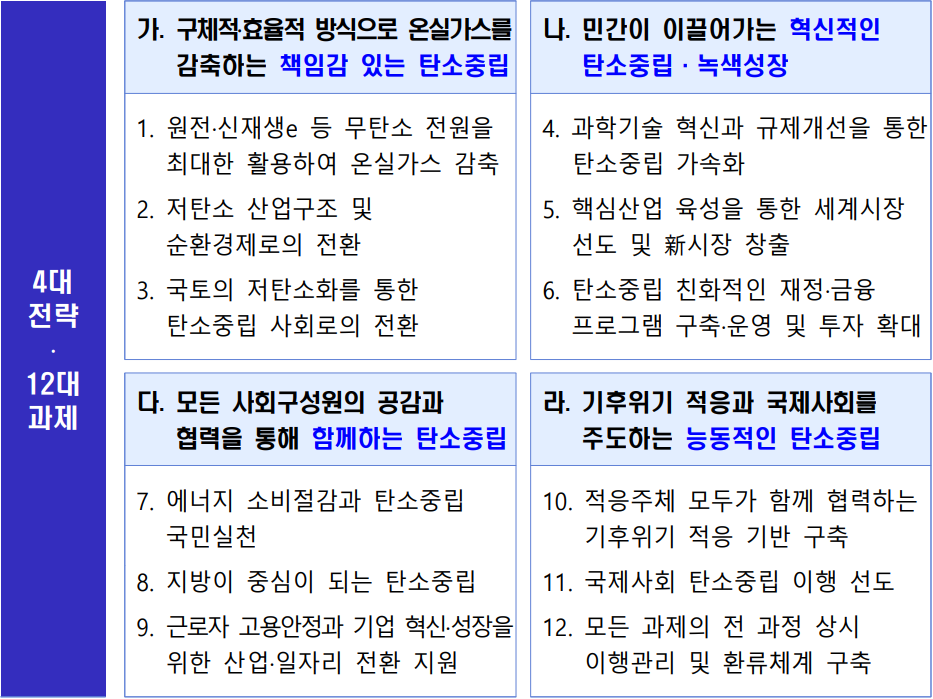 4대 전략 · 12대 과제  가. 구체적·효율적 방식으로 온실가스를 감축하는 책임감 있는 탄소중립  나. 민간이 이끌어가는 혁신적인 탄소중립·녹색성장  1. 원전·신재생e 등 무탄소 전원을 최대한 활용하여 온실가스 감축  2. 저탄소 산업구조 및 순환경제로의 전환  3. 국토의 저탄소화를 통한 탄소중립 사회로의 전환  4. 과학기술 혁신과 규제개선을 통한 탄소중립 가속화  5. 핵심산업 육성을 통한 세계시장 선도 및 新시장 창출  6. 탄소중립 친화적인 재정·금융 프로그램 구축·운영 및 투자 확대  다. 모든 사회구성원의 공감과 협력을 통해 함께하는 탄소중립  라. 기후위기 적응과 국제사회를 주도하는 능동적인 탄소중립  7. 에너지 소비절감과 탄소중립 국민실천  8. 지방이 중심이 되는 탄소중립  9. 근로자 고용안정과 기업 혁신·성장을 위한 산업·일자리 전환 지원  10. 적응주체 모두가 함께 협력하는 기후위기 적응 기반 구축  11. 국제사회 탄소중립 이행 선도  12. 모든 과제의 전 과정 상시 이행관리 및 환류체계 구축