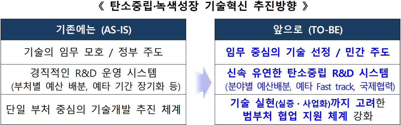 탄소중립·녹색성장 기술혁신 추진방향  기존에는 (AS-IS)  앞으로 (TO-BE)  기술의 임무 모호 / 정부 주도  임무 중심의 기술 선정 / 민간 주도  경직적인 R&amp;D 운영 시스템  (부처별 예산 배분, 예타 기간 장기화 등)  신속 유연한 탄소중립 R&amp;D 시스템  (분야별 예산배분, 예타 Fast track, 국제협력)  단일 부처 중심의 기술개발 추진 체계  기술 실현(실증·사업화)까지 고려한   범부처 협업 지원 체계 강화