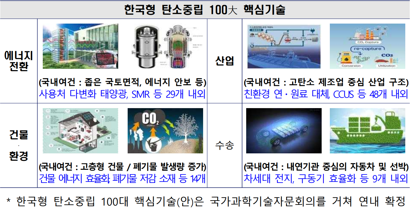 한국형 탄소중립 100大 핵심기술   에너지전환  산업  (국내여건 : 좁은 국토면적, 에너지 안보 등)  사용처 다변화 태양광, SMR 등 29개 내외  (국내여건 : 고탄소 제조업 중심 산업 구조)  친환경 연·원료 대체, CCUS 등 48개 내외  건물·환경  수송  (국내여건 : 고층형 건물 / 폐기물 발생량 증가)  건물 에너지 효율화, 폐기물 저감 소재 등 14개  (국내여건 : 내연기관 중심의 자동차 및 선박)  차세대 전지, 구동기 효율화 등 9개 내외  * 한국형 탄소중립 100대 핵심기술(안)은 국가과학기술자문회의를 거쳐 연내 확정