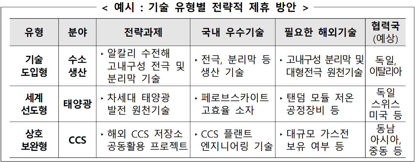 예시 : 기술 유형별 전략적 제휴 방안  유형  분야  전략과제  국내 우수기술  필요한 해외기술   협력국  (예상)  기술  도입형  수소  생산  ▶알칼리 수전해고내구성 전극 및분리막 기술  ▶전극, 분리막 등생산 기술  ▶고내구성 분리막 및 대형전극 원천기술  독일,  이탈리아  세계  선도형  태양광  ▶차세대 태양광 발전 원천기술  ▶페로브스카이트 고효율 소자   ▶탠덤 모듈 저온공정장비 등  독일  스위스  미국 등  상호  보완형  CCS  ▶해외 CCS 저장소공동활용 프로젝트  ▶CCS 플랜트 엔지니어링 기술  ▶대규모 가스전보유 여부 등  동남  아시아,   중동 등