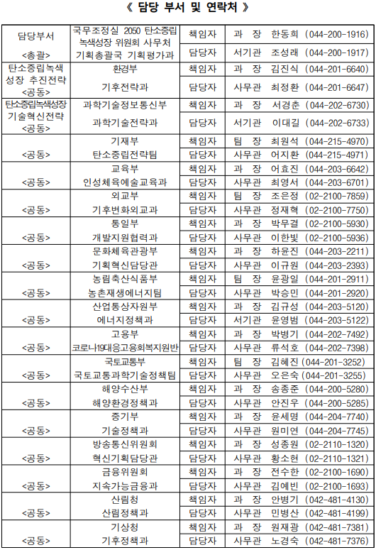 담당 부서 및 연락처  담당부서  국무조정실 2050 탄소중립 녹색성장 위원회 사무처  책임자  과  장   한동희  (044-200-1916)  담당자  서기관  조성래  (044-200-1917)  총괄  기획총괄국 기획평가과  탄소중립녹색  성장 추진전략  공동  환경부  책임자  과  장  김진식  (044-201-6640)  기후전략과  담당자  사무관  최정환  (044-201-6647)  탄소중립녹색성장 기술혁신전략  공동  과학기술정보통신부  책임자  과  장  서경춘  (044-202-6730)  과학기술전략과  담당자  서기관  이대길  (044-202-6733)  기재부  책임자  팀  장  최원석  (044-215-4970)  공동  탄소중립전략팀  담당자  사무관  어지환  (044-215-4971)  교육부  책임자  과  장  어효진  (044-203-6642)  공동  인성체육예술교육과  담당자  사무관  최영서  (044-203-6701)  외교부  책임자  팀  장  조은정  (02-2100-7859)  공동  기후변화외교과  담당자  사무관  정재혁  (02-2100-7750)  통일부  책임자  과  장  박무결  (02-2100-5930)  공동  개발지원협력과  담당자  사무관  이한빛  (02-2100-5936)  문화체육관광부  책임자  과  장  하윤진  (044-203-2211)  공동  기획혁신담당관  담당자  사무관  이규원  (044-203-2393)  농림축산식품부  책임자  팀  장  윤광일  (044-201-2911)  공동  농촌재생에너지팀  담당자  사무관  박승민  (044-201-2920)  산업통상자원부  책임자  과  장  김규성   (044-203-5120)  공동  에너지정책과  담당자  서기관  윤영범  (044-203-5122)  고용부  책임자  과  장  박병기  (044-202-7492)  공동  코로나19대응고용회복지원반  담당자  사무관  류석호  (044-202-7398)  국토교통부  책임자  팀  장  김혜진  (044-201-3252)  공동  국토교통과학기술정책팀  담당자  사무관  오은숙  (044-201-3255)  해양수산부  책임자  과  장  송종준  (044-200-5280)  공동  해양환경정책과  담당자  사무관  안진우  (044-200-5285)  중기부  책임자  과  장  윤세명  (044-204-7740)  공동  기술정책과  담당자  사무관  원미연  (044-204-7745)  방송통신위원회  책임자  과  장  성종원  (02-2110-1320)  공동  혁신기획담당관  담당자  사무관  황소현  (02-2110-1321)  금융위원회  책임자  과  장  전수한  (02-2100-1690)  공동  지속가능금융과  담당자  사무관  김예빈  (02-2100-1693)  산림청  책임자  과  장  안병기  (042-481-4130)  공동  산림정책과  담당자  사무관  민병산  (042-481-4199)  기상청  책임자  과  장  원재광   (042-481-7381)  공동  기후정책과  담당자  사무관  노경숙  (042-481-7376)