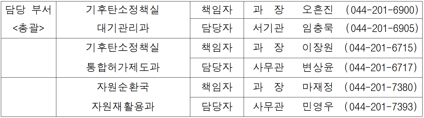 담당 부서  기후탄소정책실  책임자  과  장   오흔진  (044-201-6900)  총괄  대기관리과  담당자  서기관  임충묵  (044-201-6905)  기후탄소정책실  책임자  과  장   이장원  (044-201-6715)  통합허가제도과  담당자  사무관  변상윤  (044-201-6717)  자원순환국  책임자  과  장  마재정  (044-201-7380)  자원재활용과  담당자  사무관  민영우  (044-201-7393)