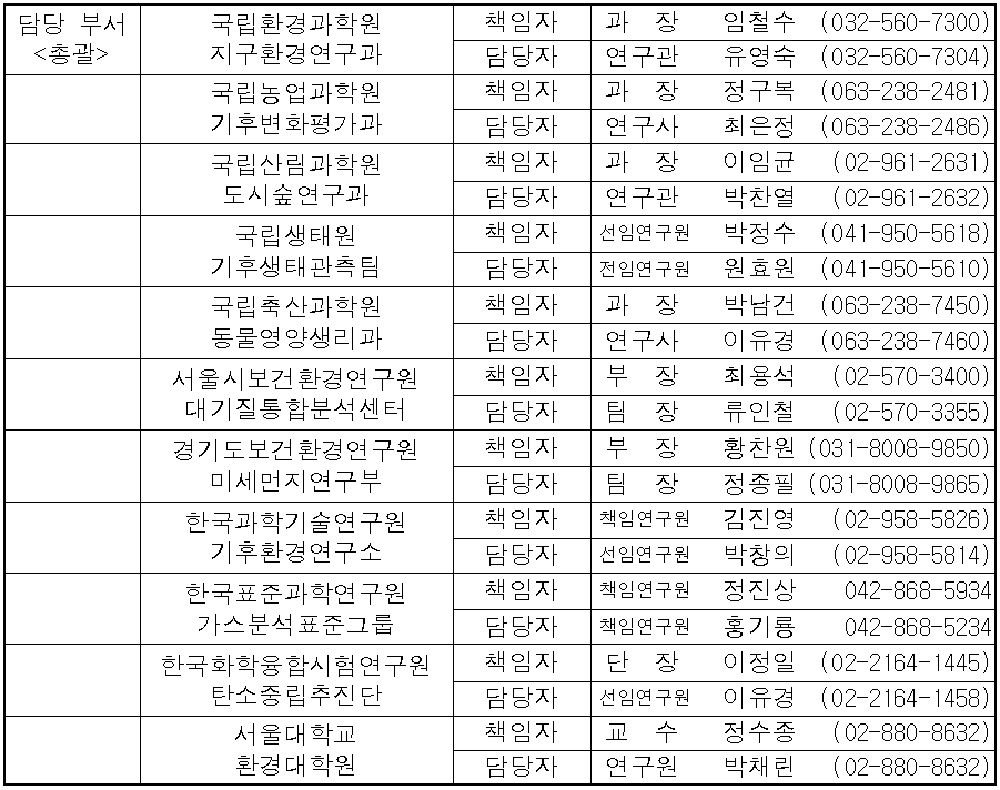 담당 부서  국립환경과학원  책임자  과  장  임철수   (032-560-7300)  총괄  지구환경연구과  담당자  연구관  유영숙  (032-560-7304)  국립농업과학원  책임자  과  장  정구복   (063-238-2481)  기후변화평가과  담당자  연구사  최은정  (063-238-2486)  국립산림과학원  책임자  과  장  이임균  (02-961-2631)  도시숲연구과  담당자  연구관  박찬열  (02-961-2632)  국립생태원  책임자  선임연구원  박정수  (041-950-5618)  기후생태관측팀  담당자  전임연구원  원효원  (041-950-5610)  국립축산과학원  책임자  과  장  박남건  (063-238-7450)  동물영양생리과  담당자  연구사  이유경  (063-238-7460)  서울시보건환경연구원  책임자  부  장  최용석  (02-570-3400)  대기질통합분석센터  담당자  팀  장  류인철  (02-570-3355)  경기도보건환경연구원  책임자  부  장  황찬원  (031-8008-9850)  미세먼지연구부  담당자  팀  장  정종필  (031-8008-9865)  한국과학기술연구원  책임자  책임연구원  김진영  (02-958-5826)  기후환경연구소  담당자  선임연구원  박창의  (02-958-5814)  한국표준과학연구원  책임자  책임연구원  정진상  042-868-5934  가스분석표준그룹  담당자  책임연구원  홍기룡  042-868-5234  한국화학융합시험연구원  책임자  단  장  이정일  (02-2164-1445)  탄소중립추진단  담당자  선임연구원  이유경  (02-2164-1458)  서울대학교  책임자  교  수  정수종  (02-880-8632)  환경대학원  담당자  연구원  박채린  (02-880-8632)