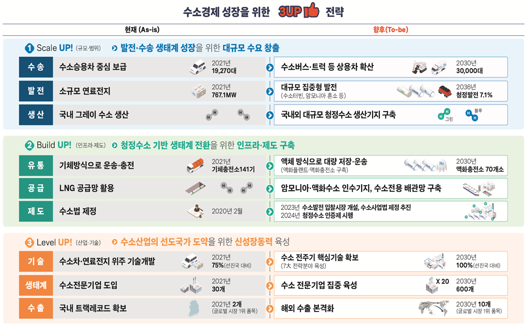 수소경제 성장을 위한 3UP 전략  현재(As-is) 향후(To-be)  1 Scale UP!(규모·범위)  /&gt; 발전·수송 생태계 성장을 위한 대규모 수요 창출  수송 - 수소승용차 중심 보금(2021년 19,270대) &gt; 수소버스·트럭 등 상용차 확산(2030년 30,000대)  발전 - 소규모 연료전지(2021년 767,1MW) &gt; 대규모 집중형 발전(수소터빈, 암모니아 혼소 등)(2036년 청정발전 7.1%)  생산 - 국내 그레이 수소 생산 &gt; 국내외 대규모 청정수소 생산기지 구축(그린, 블루)  2 Build UP!(인프라·제도) &gt; 청정수소 기반 생태계 전환을 위한 인프라·제도 구축  유통 - 기체방식으로 운송·충전(2021년 기체충전소 141기) &gt; 액체 방식으로 대량 저장·운송(2030년 액화충전소 70개소)  공급 - LNG 공급망 활용 &gt; 암모니아·애화수소 인수기지, 수소전용 배관망 구축  제도 - 수소법 제정(2020년 2월) &gt; 2023년 수소발전 입찰시장 개설, 수소사업법 제정 추진, 2024년 청정수소 인증제 시행  3 Level UP!(산업·기술) &gt; 수소산업의 선도국가 도약을 위한 신성장동력 육성  기술 - 수소차·연료전지 위주 기술개발(2021년 75%(선진국 대비) &gt; 수소 전주기 핵심기술 확보(7大 전략분야 육성)(2030년 100%(선진국 대비))  생태계 - 수소전문기업 도입(2021년 30개) &gt; 수소 전문기업 집중 육성(X20 2030년 600개)  수출 - 국내 트랙레코드 확보(2021년 2개(글로벌 시장 1위 품목)) &gt; 해외 수출 본격화(2030년 10개(글로벌 시장 1위 품목))