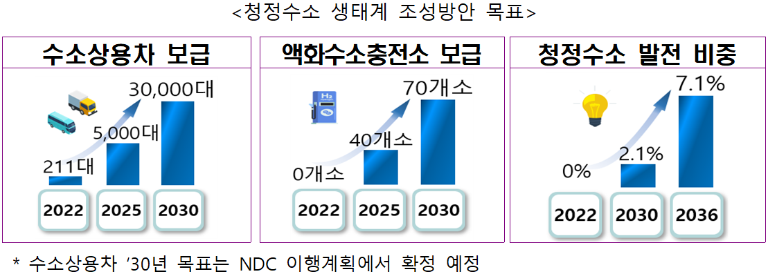 청정수소 생태계 조성방안 목표  수소상용차 보급 2022 211대 2025 5,000대 2030 30,000대  액화수소충전소 보급 2022 0개소 2025 40개소 2030 70개소  청정수소 발전 비중 2022 0% 2030 2.1% 2036 7.1%  * 수소상용차 