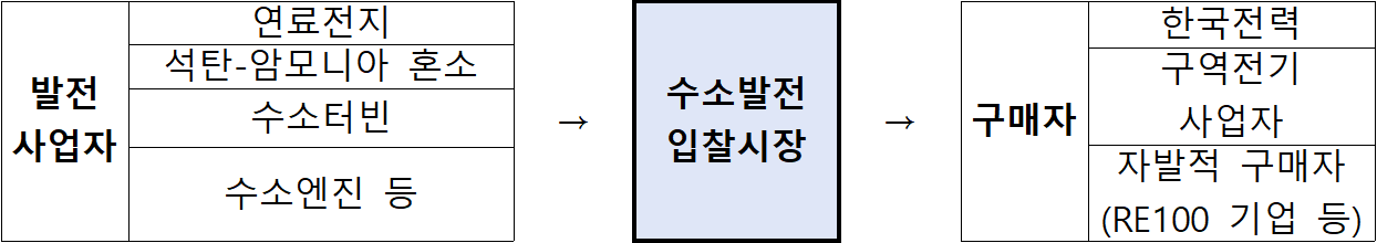 발전 사업자  연료전지  →  수소발전 입찰시장  →  구매자  한국전력  석탄-암모니아 혼소  구역전기  사업자  수소터빈  자발적 구매자  (RE100 기업 등)  수소엔진 등