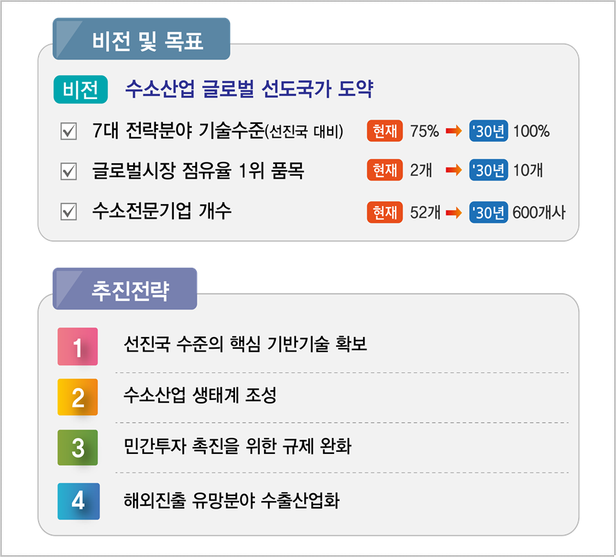 비전 및 목표  비전 수소산업 글로벌 선도국가 도약  □ 7대 전략분야 기술수준(선진국 대비) 현재 75% → 