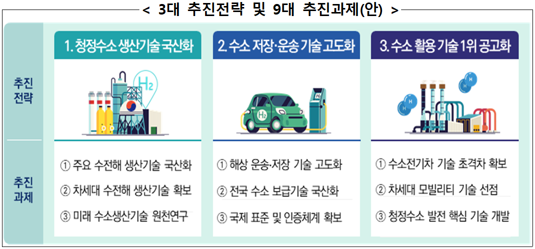 3대 추진전략 및 9대 추진과제(안)  추진전략 1. 청정수소 생산기술 국산화  추진과제 ① 주요 수전해 생산기술 국산화 ② 차세대 수전해 생산기술 확보 ③ 미래 수소생산기술 원천연구  추진전략 2. 수소 저장·운송 기술 고도화  추진과제 ① 해상 운송·저장 기술 고도화 ② 전국 수소 보급기술 국산화 ③ 국제 표준 및 인증체계 확보  추진전략 3. 수소 활용 기술 1위 공고화  추진과제 ① 수소전기차 기술 초격차 확보 ② 차세대 모빌리티 기술 선점 ③ 청정수소 발전 핵심 기술 개발