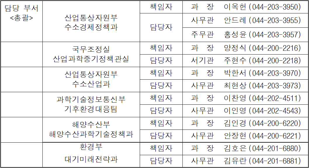 담당 부서  산업통상자원부   책임자  과  장  이옥헌  (044-203-3950)  총괄  담당자  사무관  안드레  (044-203-3955)  수소경제정책과  주무관  홍성윤  (044-203-3957)  국무조정실   책임자  과  장  양정식   (044-200-2216)  산업과학중기정책관실  담당자  서기관  주현수  (044-200-2218)  산업통상자원부  책임자  과  장  박한서  (044-203-3970)  수소산업과  담당자  사무관  최현상  (044-203-3973)  과학기술정보통신부   책임자  과  장  이찬영  (044-202-4511)  기후환경대응팀  담당자  사무관  이인영  (044-202-4543)  해양수산부   책임자  과  장  김인경  (044-200-6220)  해양수산과학기술정책과  담당자  사무관  안장현  (044-200-6221)  환경부  책임자  과  장  김호은  (044-201-6880)  대기미래전략과  담당자  사무관  김유란  (044-201-6881)