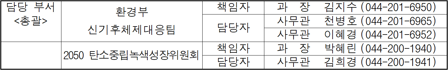 담당 부서  환경부  신기후체제대응팀  책임자  과  장  김지수   (044-201-6950)  총괄  담당자  사무관  천병호   (044-201-6965)  사무관  이혜경  (044-201-6952)  2050 탄소중립녹색성장위원회  책임자  과  장  박혜린   (044-200-1940)  담당자  사무관  김희경  (044-200-1941)